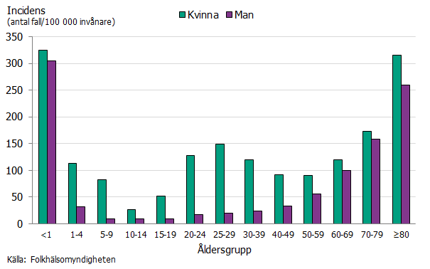 Barn under 1 år hade den högsta incidensen tätt följt av åldersgruppen 80 år och äldre. Källa: Folkhälsomyndigheten
