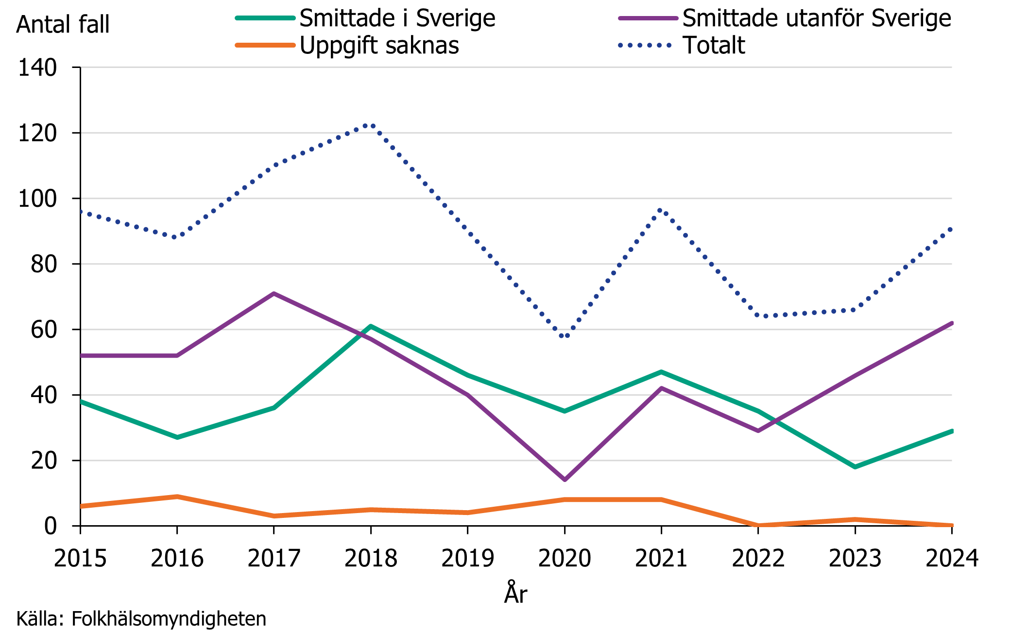 Andelen fall smittade utomlands fortsatte att dominera under 2024. Källa: Folkhälsomyndigheten.