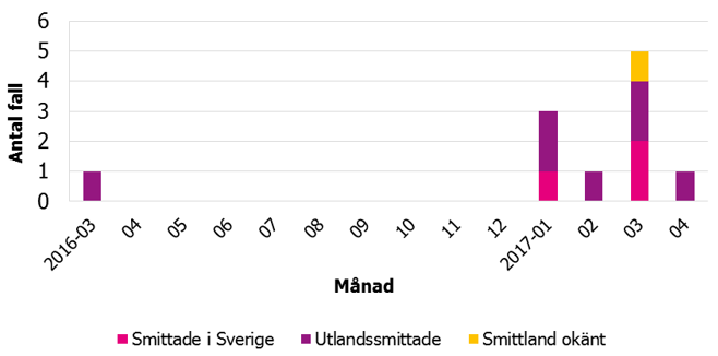 Fall av hepatit A från mars 2016 till april 2017