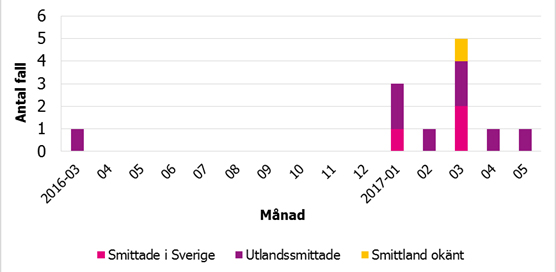 Fall av hepatit A från mars 2016 till maj 2017