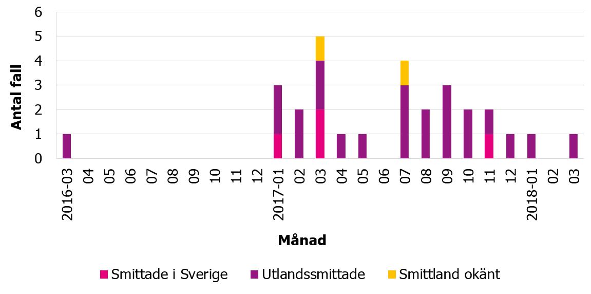 Svenska hepatit A-fall 2016-2018