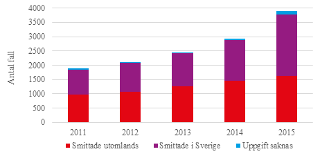 Antal MRSA-fall anmälda årligen i Sverige, 2011-2015, per smittland.