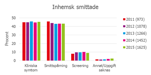 Figur 2, A och B. Orsak till undersökning av inhemska (A, topp) och utlandssmittade (B, botten) MRSA fall i Sverige 2011-2015. Antal rapporterade fall varje år visas inom parentes.