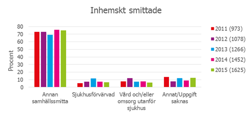 Figur 3, A och B. Smittväg för inhemskt smittade (A) och utlandssmittade (B) MRSA-fall i Sverige, 2011-2015. Antal rapporterade fall varje år visas inom parentes.