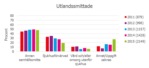Figur 3, A och B. Smittväg för inhemskt smittade (A) och utlandssmittade (B) MRSA-fall i Sverige, 2011-2015. Antal rapporterade fall varje år visas inom parentes.