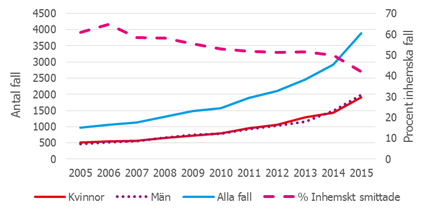 Figur 6. Antal MRSA-fall, alla fall och per kön, 2015-2015. Andel av inhemskt smittade fall visas på högra axeln.