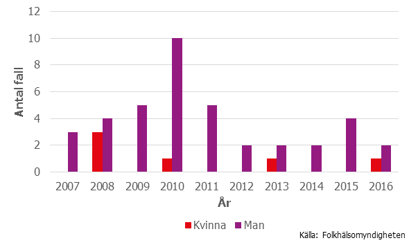 Figur 1. Antal rapporterade fall av Q-feber 2007–2016 uppdelade på kön
