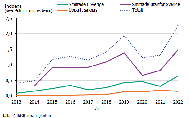 Under 2022 ökade incidensen för både fall smittade i Sverige och utlandssmittade fall. 