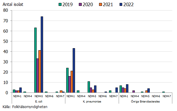 Antalet ESBL-CARBA-producerande isolat med typ NDM har fortsatt öka under 2022.  Där NDM-1 ökade bland K. pneumoniae-isolaten och NDM-5 bland E. coli-isolaten.