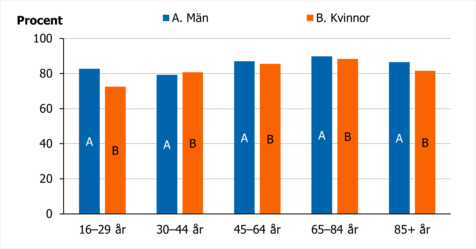 Andel m&auml;n och kvinnor med gott psykiskt v&auml;lbefinnande, se omkringliggande text.