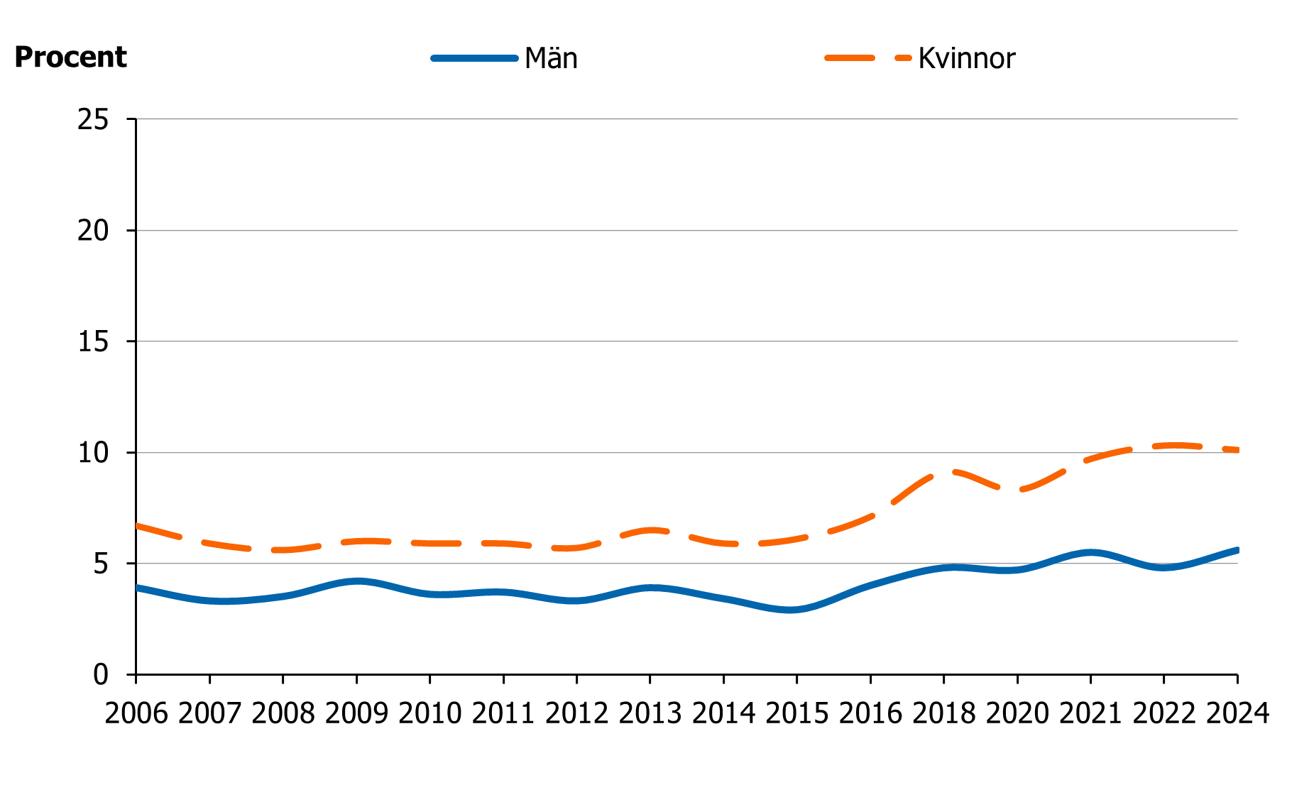 Andel kvinnor och m&auml;n med sv&aring;ra besv&auml;r av &auml;ngslan, oro och &aring;ngest, se omkringliggande text.