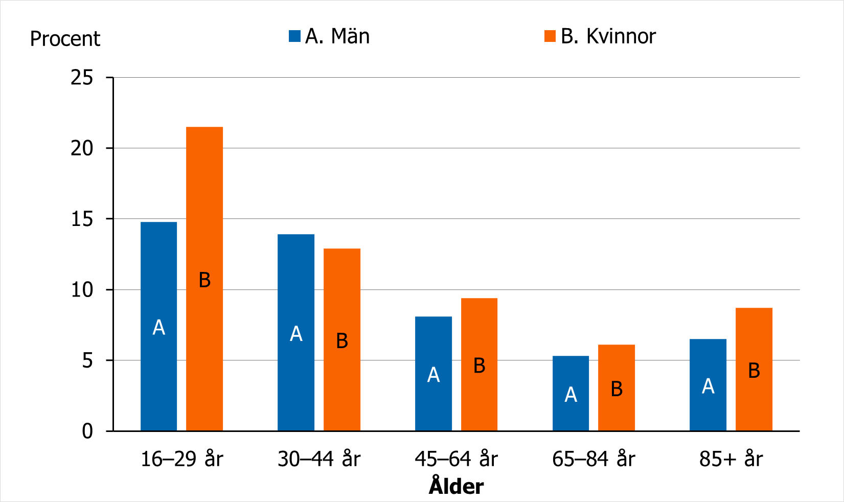 Andel kvinnor och m&auml;n som uppger allvarlig psykisk p&aring;frestning, se omkringliggande text.
