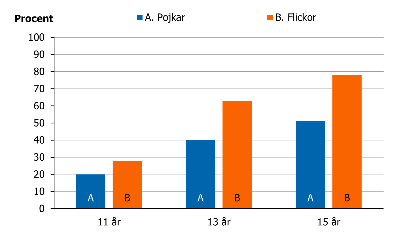 Andel pojkar och flickor som k&auml;nner sig stressade av skolarbetet, se omkringliggande text.