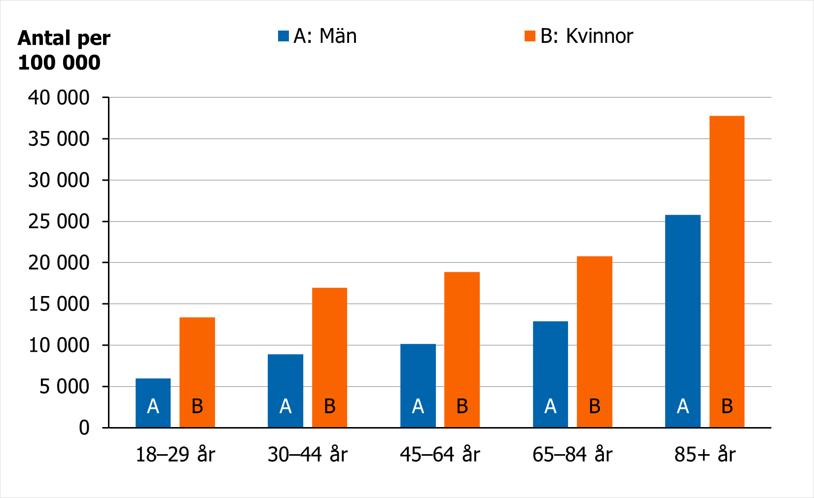 Andel kvinnor och m&auml;n som h&auml;mtat ut antidepressiva l&auml;kemedel, se omkringliggande text.