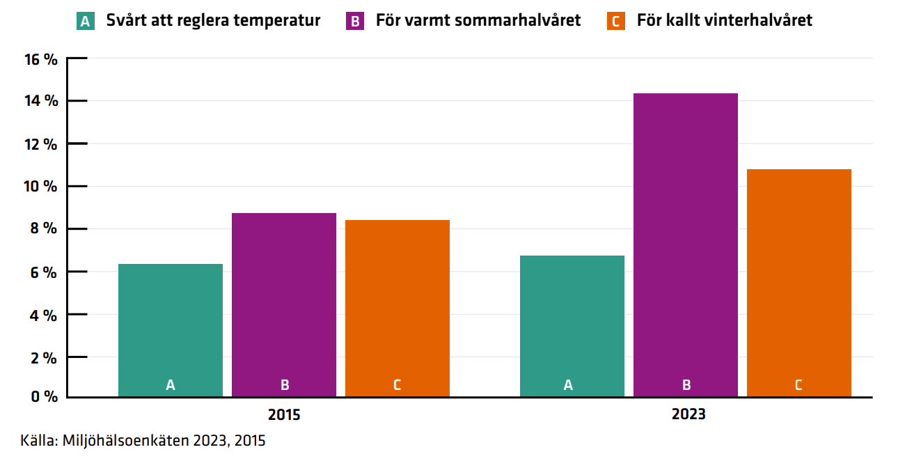 Besv&auml;r av inomhusmilj&ouml;n har &ouml;kat. Det &auml;r vanligast att besv&auml;ras av milj&ouml;n p&aring; arbetet eller i skolan.