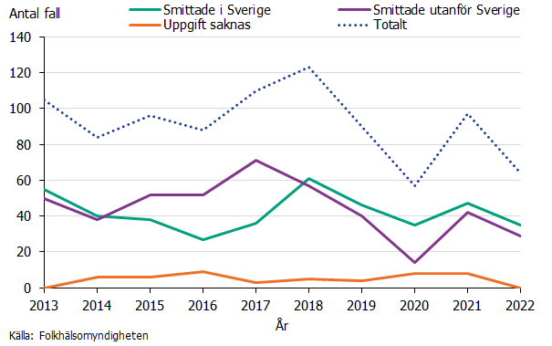 Antalet fall minskade under 2022, både fall smittade i Sverige och utomlands. Källa: Folkhälsomyndigheten.