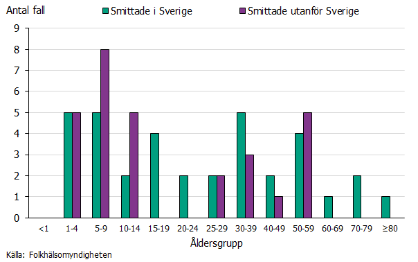 Runt hälften av fallen är barn under 15 år varav 60 procent har smittats utomlands. Källa: Folkhälsomyndigheten..