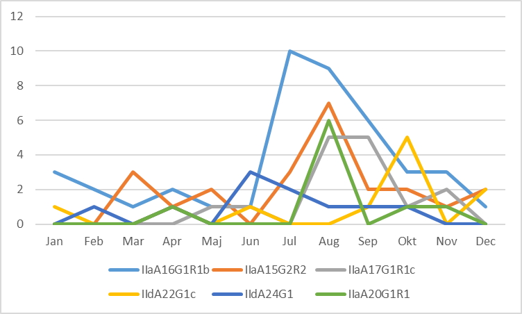 Linjediagrammet visar fördelningen av de vanligaste C.parvum subtyperna under 2018. Topp kan ses mellan juni till och med november.