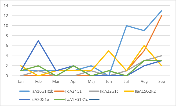 Linjediagrammet visar fördelningen av de vanligaste C. parvum subtyperna under period 1 2019. En topp av IIdA20G1e i februari och sedan stigande trend för alla från och med juni.
