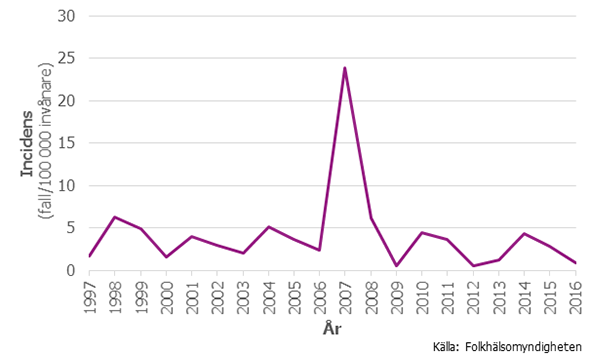 Figur 1. Incidensen av fall med sorkfeber i riket, 1997–2016