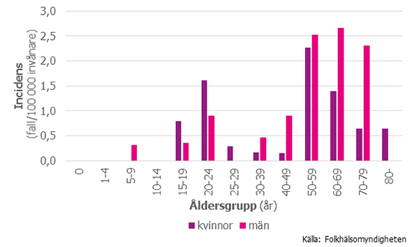 Figur 2. Incidensen av sorkfeberfall i riket hos kvinnor respektive män i olika åldersgrupper 2016