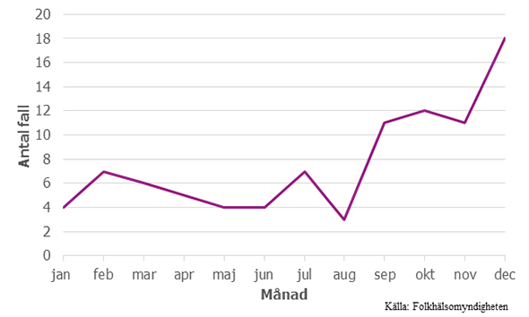 Figur 3. Antalet anmälda fall av sorkfeber i riket per månad 2016