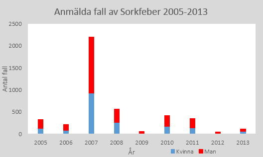 2007 var anmälda fall hög.