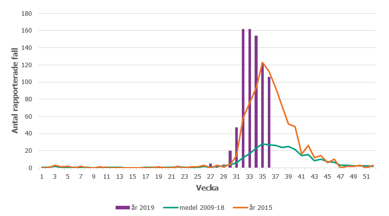 Antal smittade h&ouml;g mellan vecka 31 och 36.