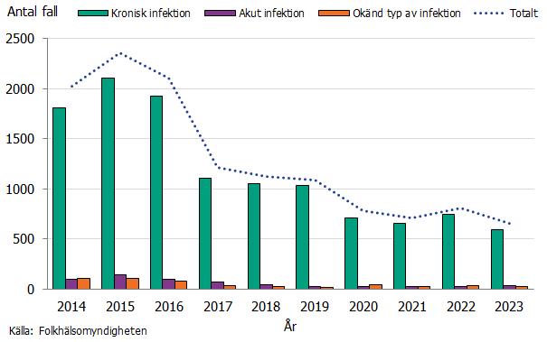 Majoriteten av hepatit B fallen är rapporterade med kronisk infektion och fortsatt få fall har akut infektion. Källa: Folkhälsomyndigheten.