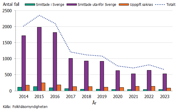 Majoriteten av hepatit B fallen har fått infektionen utomlands. Antalet smittade i Sverige ligger på fortsatt låg nivå. Källa: Folkhälsomyndigheten.se.