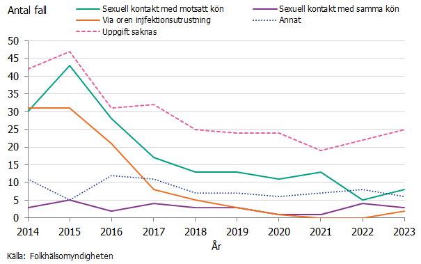 Den vanligaste rapporterade smittvägen är via sexuell kontakt med motsatt kön. Drygt hälften av fallen saknar rapporterad smittväg. Källa: Folkhälsomyndigheten.se.