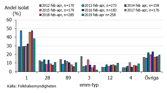 Figur 2. Typfördelning bland invasiva GAS februari-april säsongerna 2011–2012 till 2018-2019.