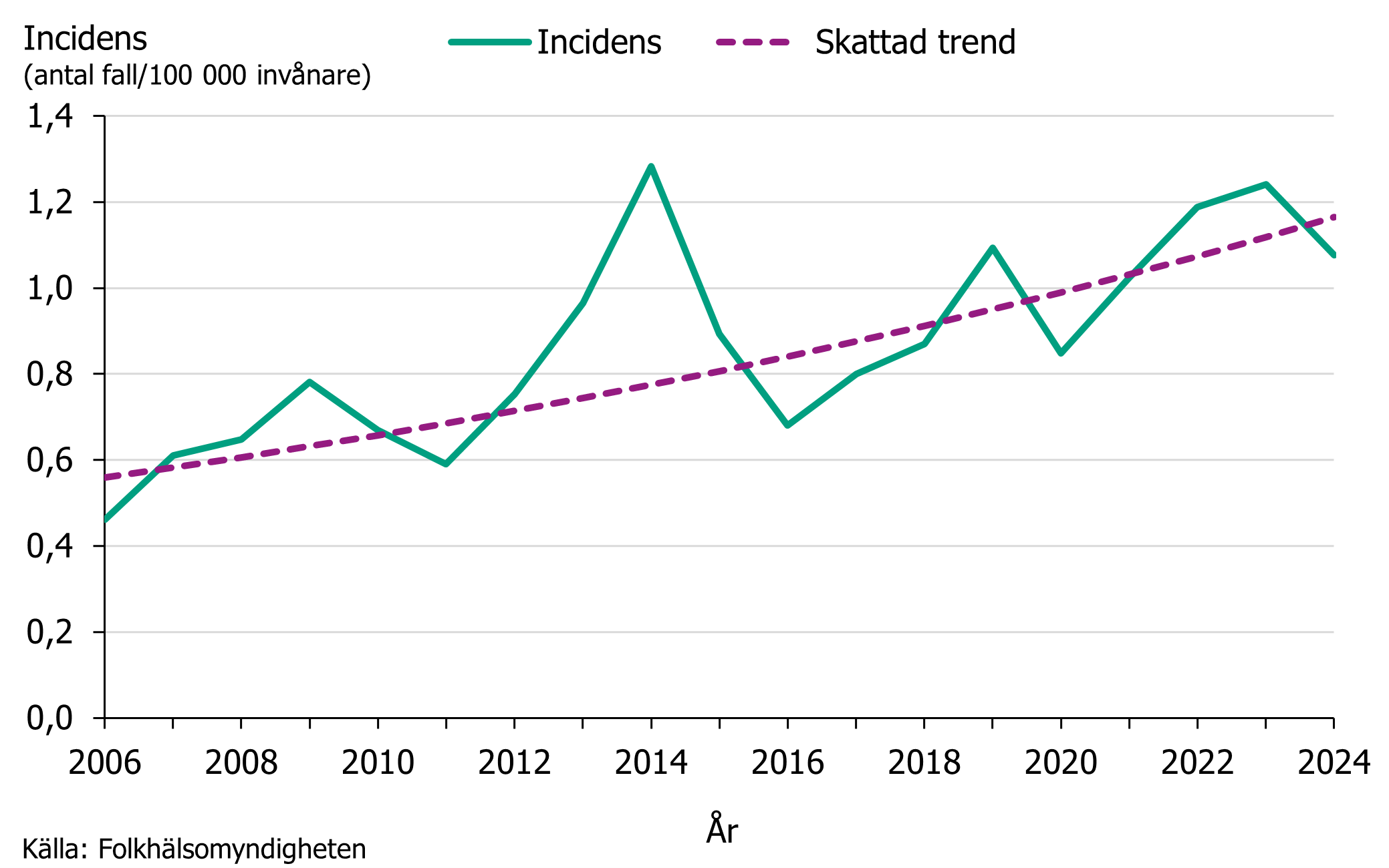 Under åren 2006–2024 sågs en tydlig uppåtgående trend av listeriainfektion i Sverige. Källa: Folkhälsomyndigheten.