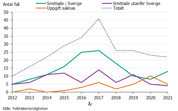Linjediagram över antalet fall av hepatit E per smittland åren 2012-2021. Efter en nedgång av antalet fall smittade i Sverige utgör andelen inhemskt smittade 2021 drygt 50 procent av det totala antalet fall.  Källa: Folkhälsomyndigheten.
