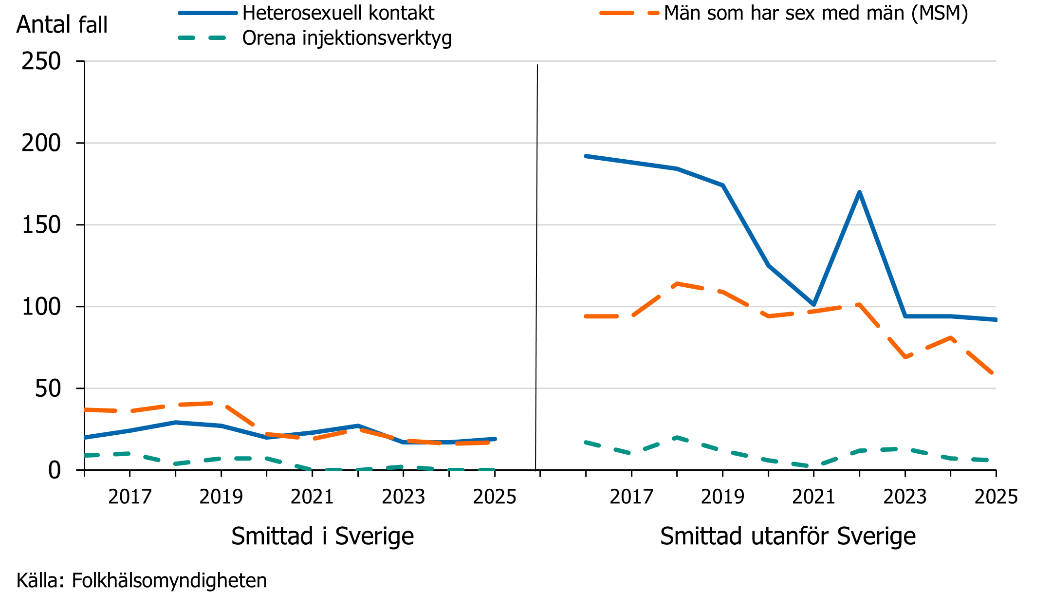 Antal fall uppdelad på smittland och smittväg. De flesta har fått infektion utanför Sverige via sexuell kontakt med motsatt kön