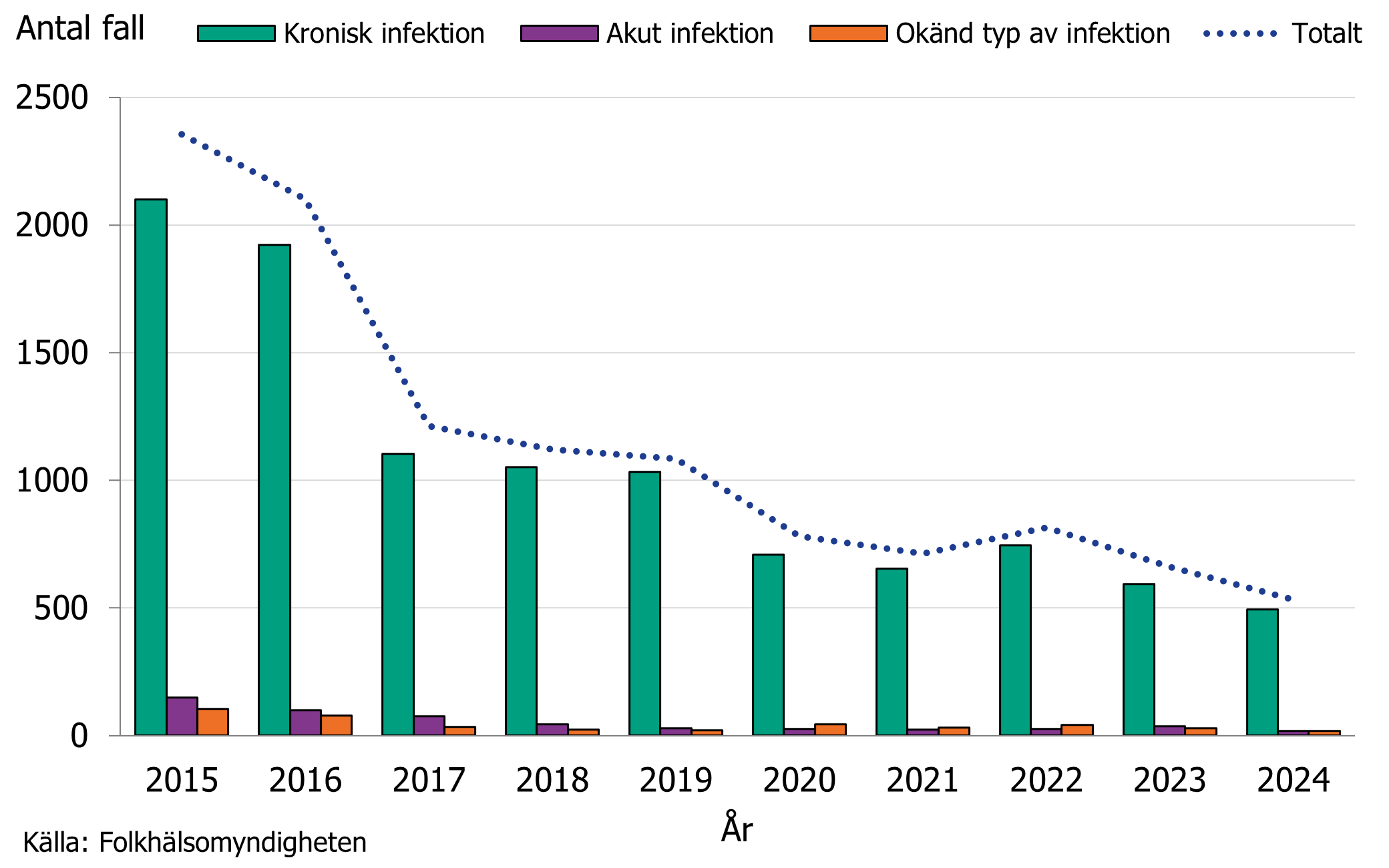 Majoriteten av hepatit B fallen är rapporterade med kronisk infektion och fortsatt få fall har akut infektion. Källa: Folkhälsomyndigheten.