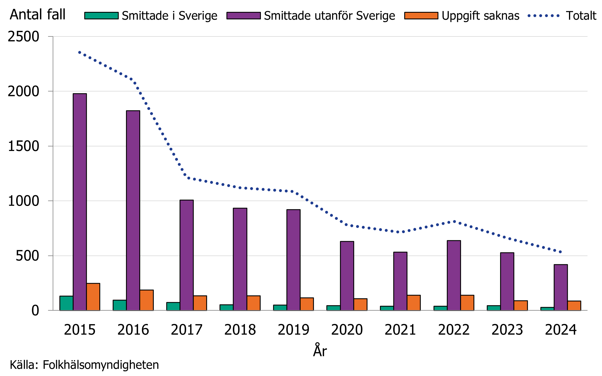 Majoriteten av hepatit B fallen har fått infektionen utomlands. Antalet smittade i Sverige ligger på fortsatt låg nivå. Källa: Folkhälsomyndigheten.