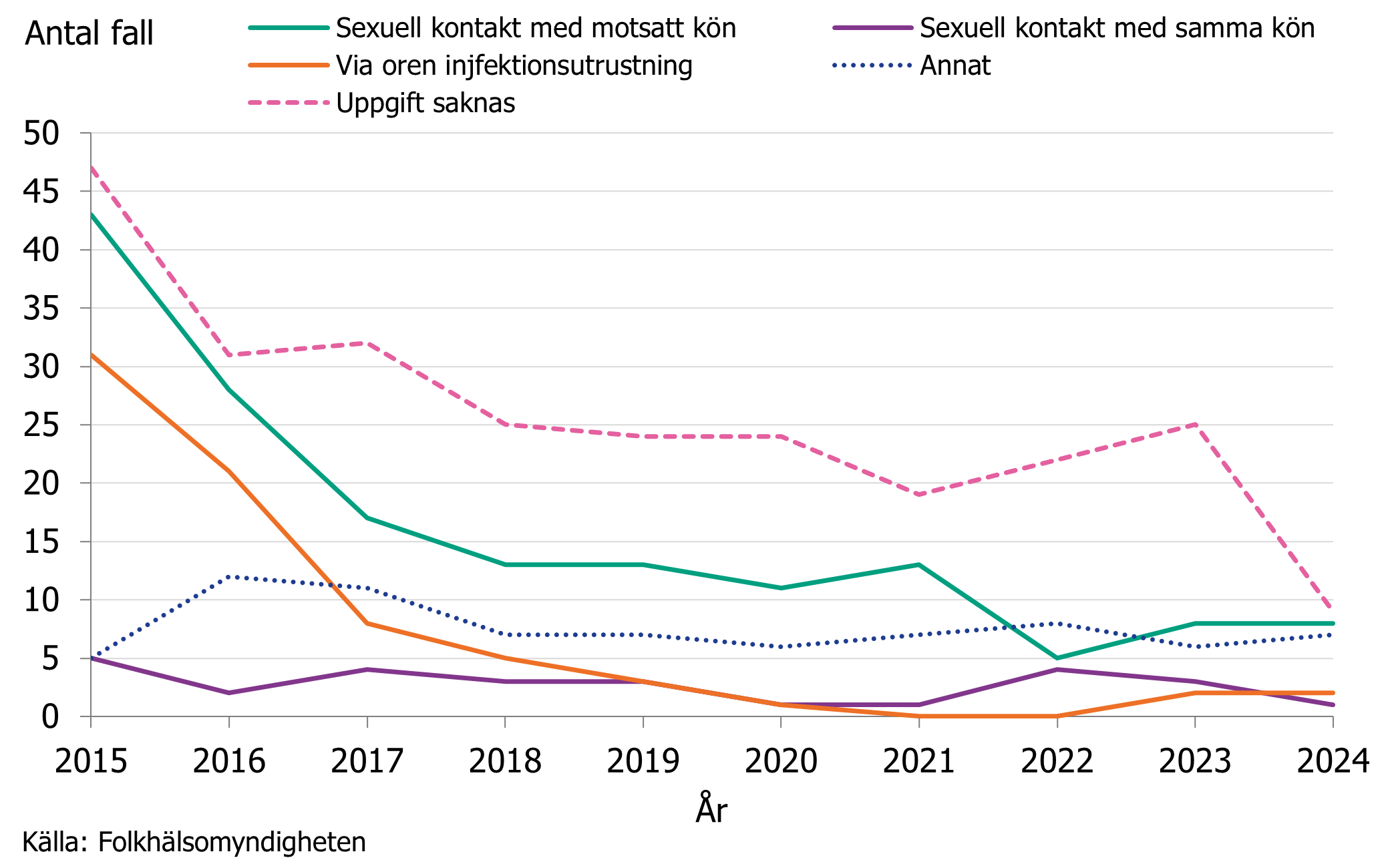 Den vanligaste rapporterade smittvägen är via sexuell kontakt med motsatt kön. En tredjedel av fallen saknar rapporterad smittväg. Källa: Folkhälsomyndigheten.