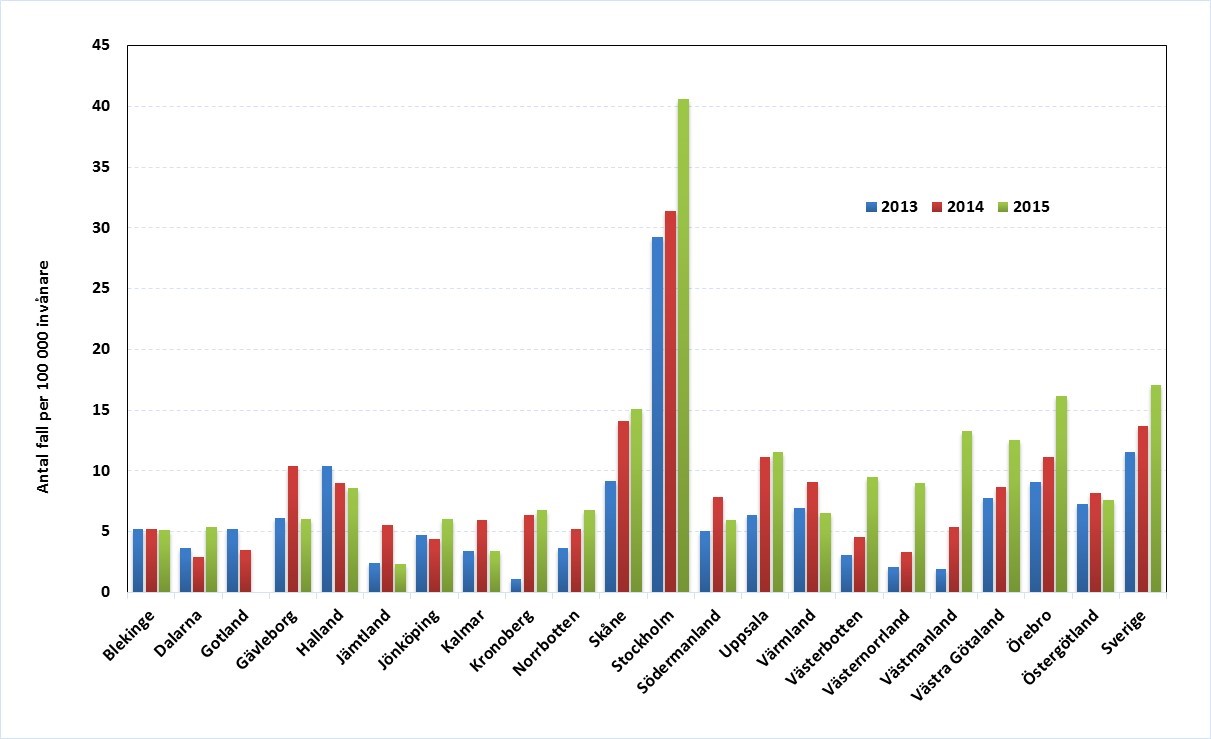 Gonorréincidens per 100 000 invånare 2013–2015 uppdelat på län.