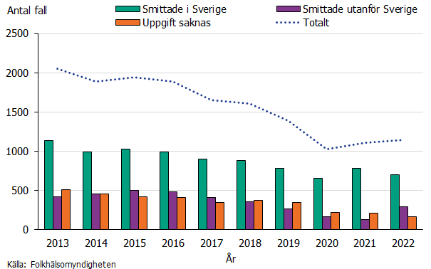 Merparten av fallen har Sverige som rapporterat smittland. Källa: Folkhälsomyndigheten.