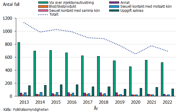 Smittväg för majoriteten av fallen är smitta via oren injektionsutrustning 2013-2022. Källa: Folkhälsomyndigheten.