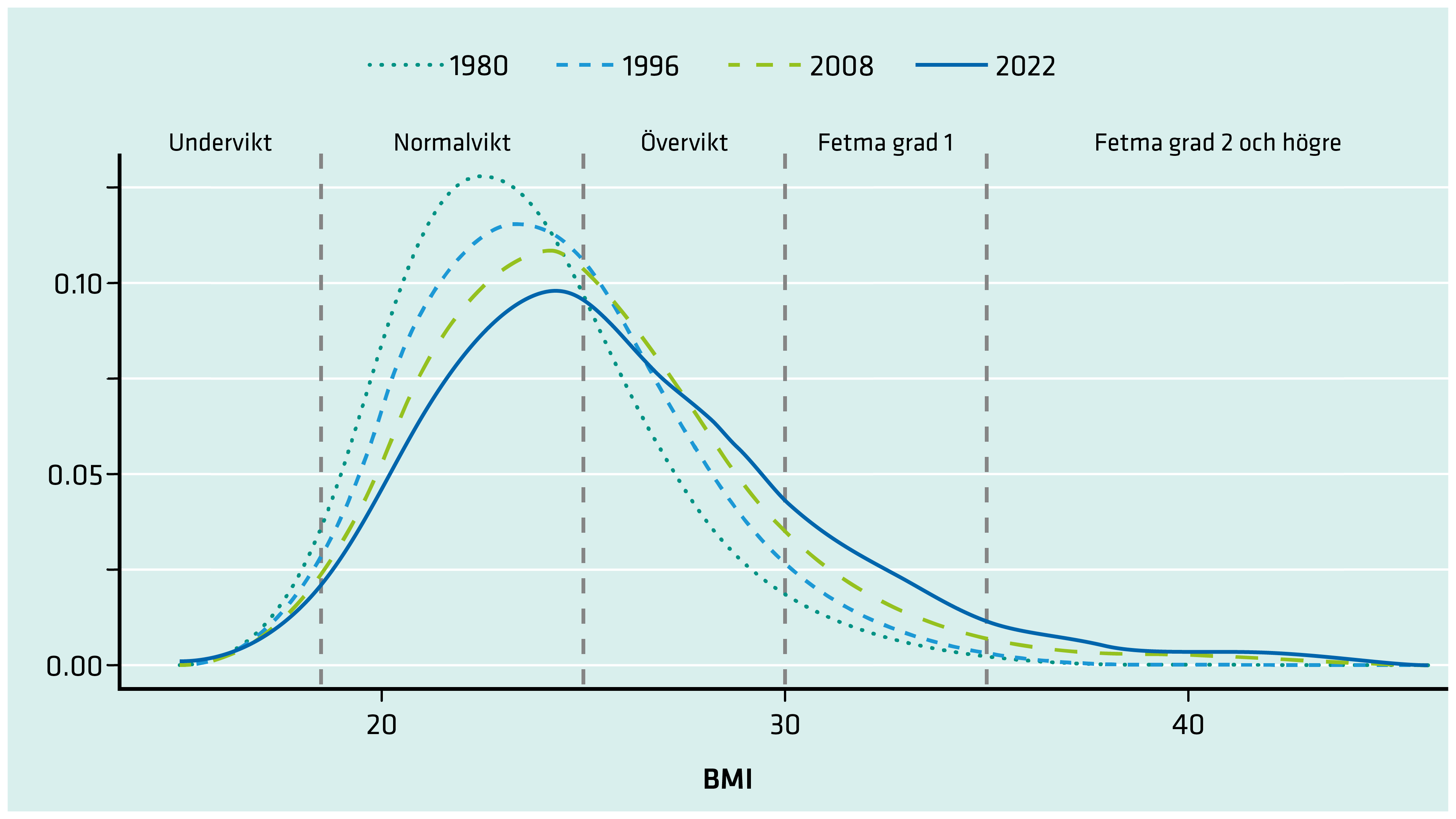 Fördelningen av BMI i befolkningen förflyttar sig mot högre och högre BMI värden över tid. 
