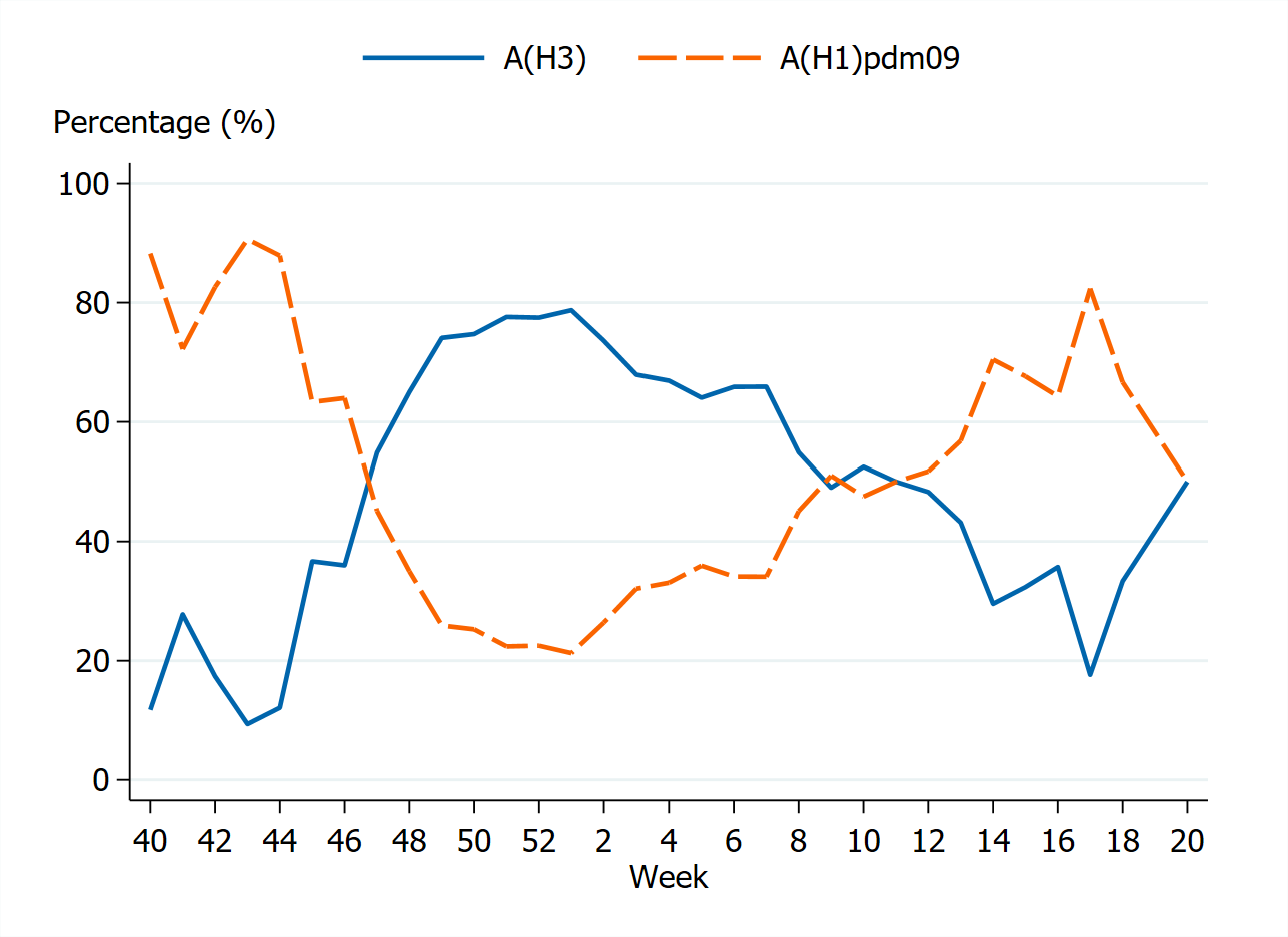 AH1 is dominant early and late int he season, with AH3 close to 80 % around the peak.