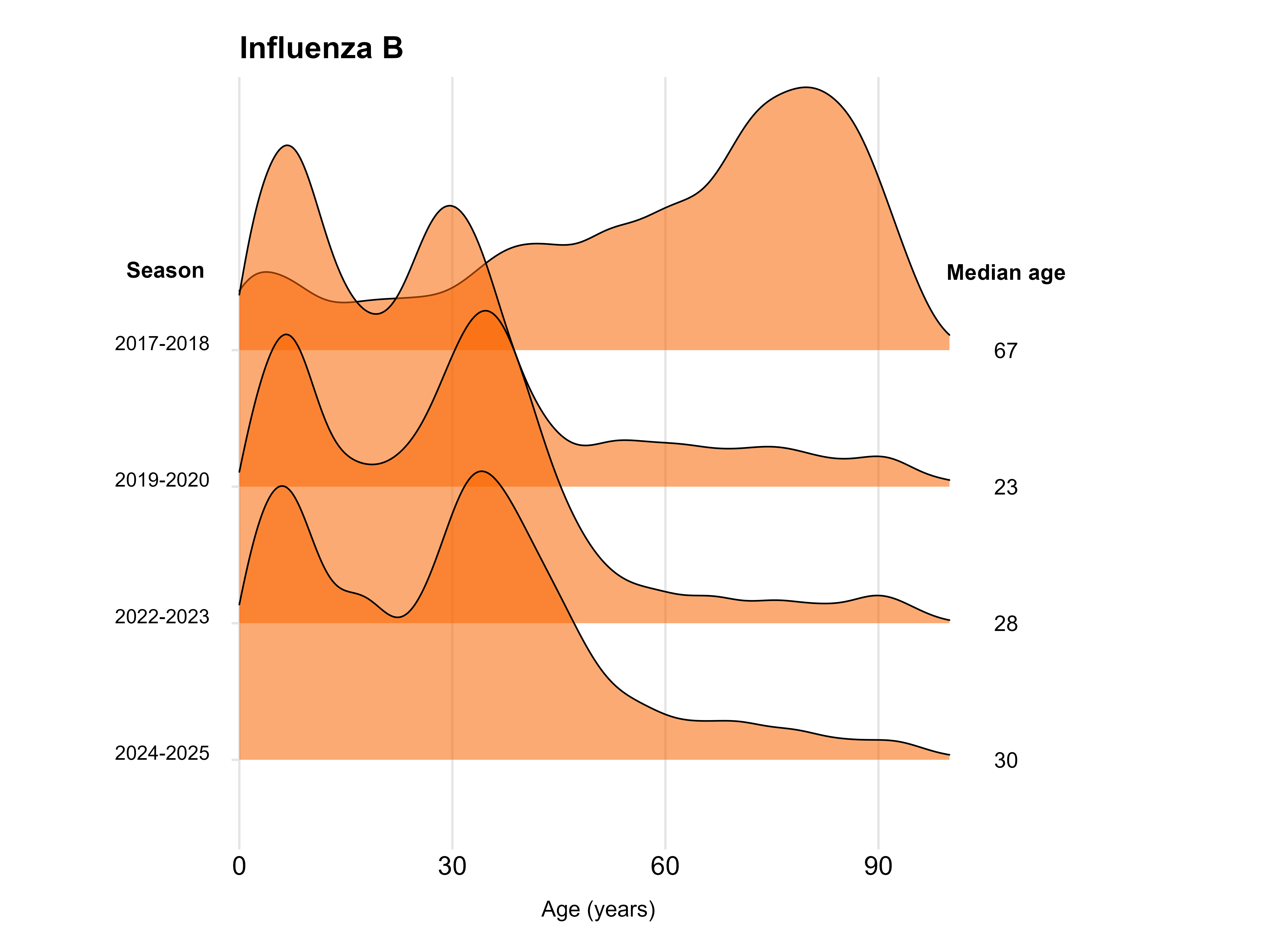 2019-20, 22-23 and 24-25 were flu B Victoria seasons. These are mainly in children and young adults. 17-18 was dominated by flu B Yamagata and was concentrated among the elderly.