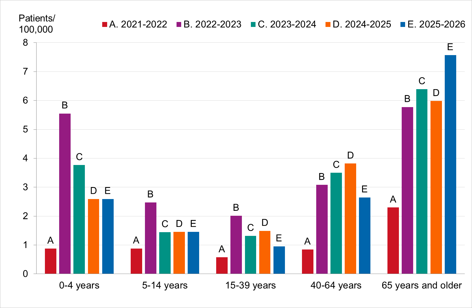 Highest incidence each season is seen among 65 and older.