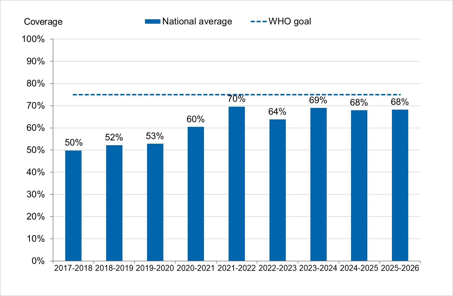 Coverage reached 68–70% in 2021–22, 2023–24, 2024–25, and 2025-26. Beforre 2020, it was 50-53%.