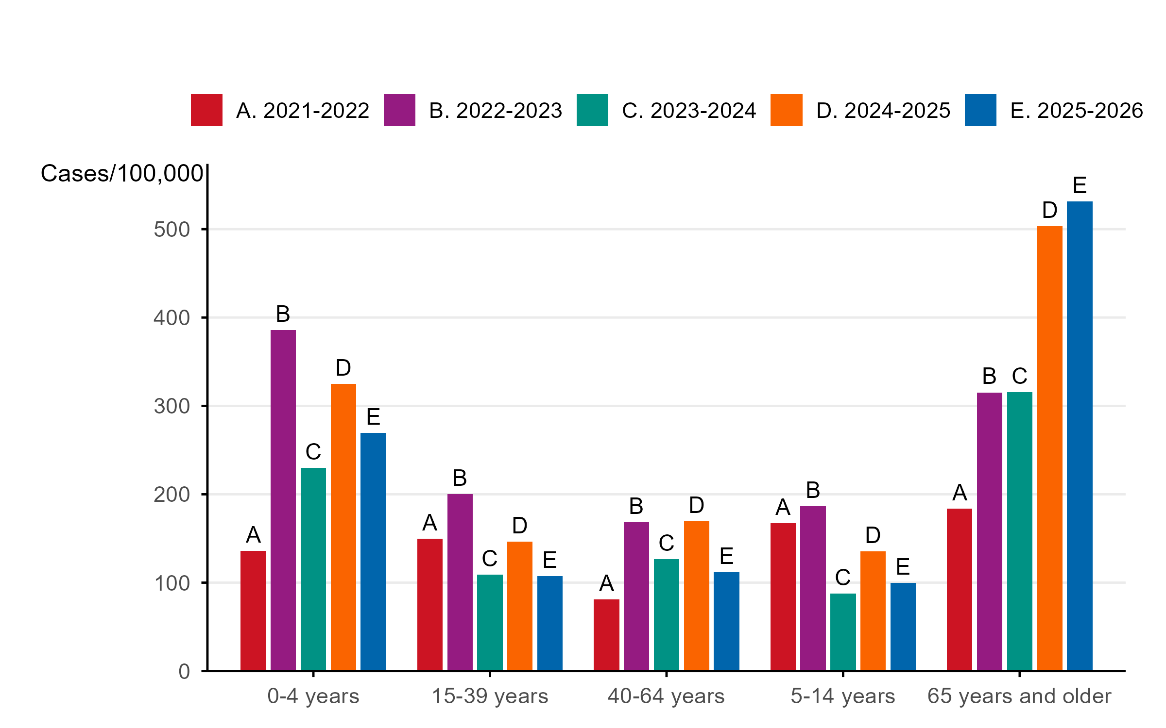 Each season, the highest rate is usually among those 0–4 years and 65 years and older, with some variation.