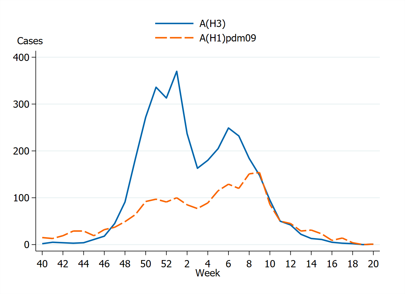 AH3 has a higher first peak and follows the trend of cases overall, while AH1 reaches a peak in week 8-9.