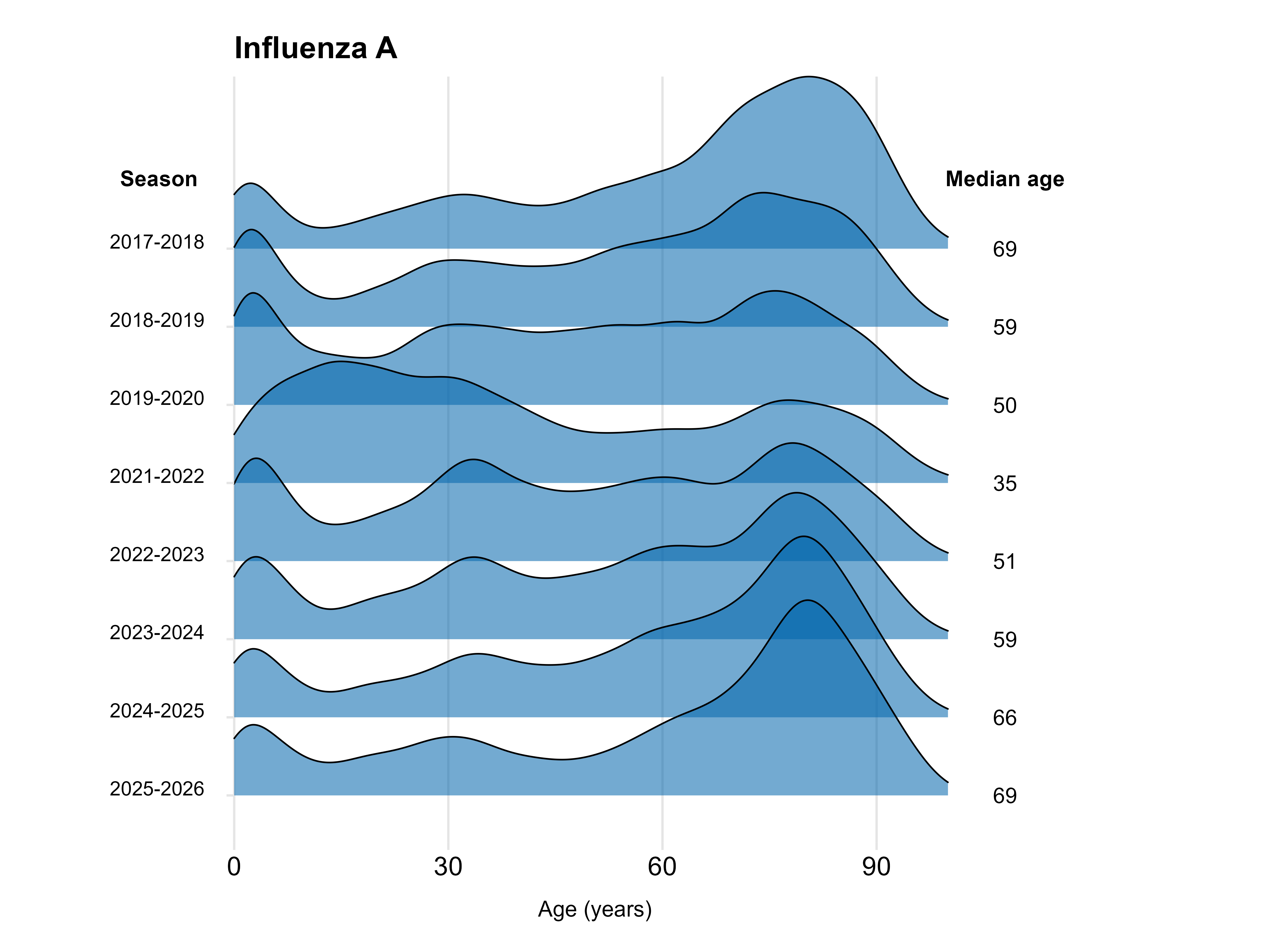 Each A season is centered around older age groups, with smaller concentrations among children and young adults.