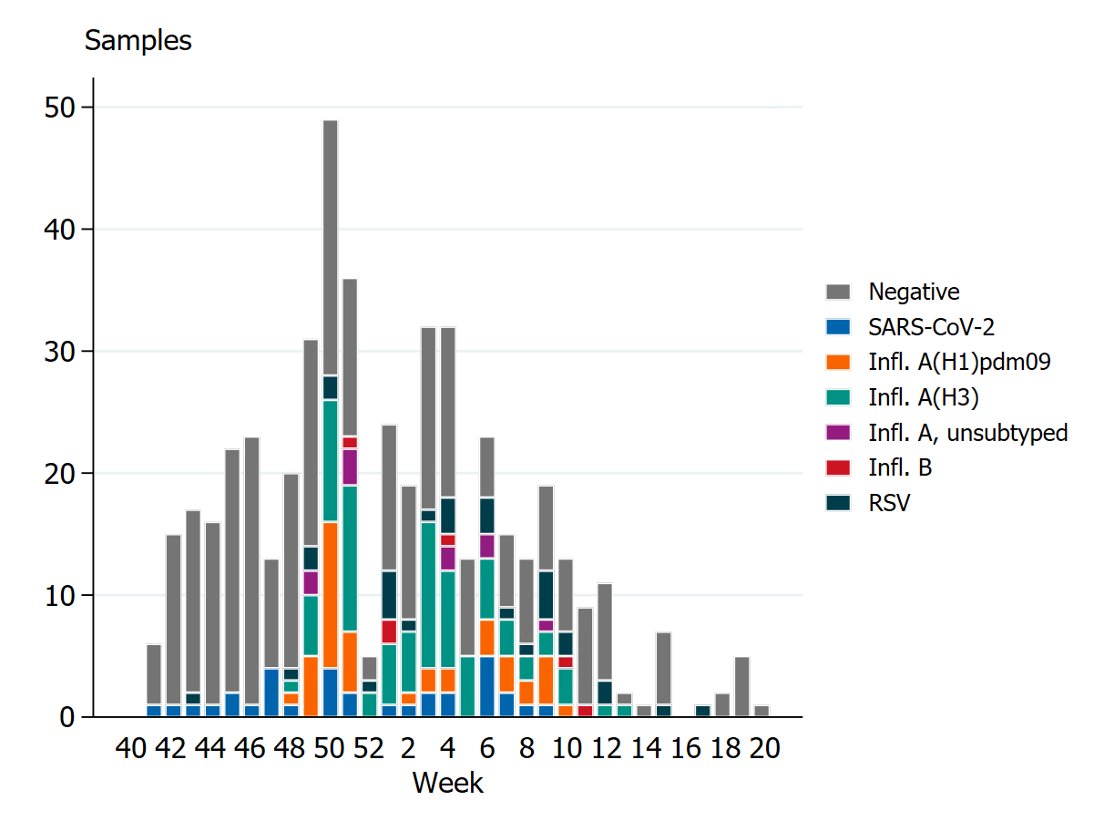 Highest positivity for SARS-COV-2 was seen in autumn. February and March saw primarily flu, with some RSV.